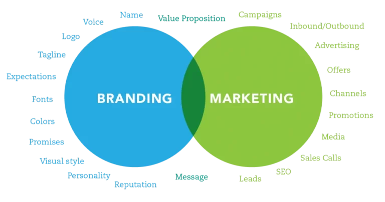 Brand Marketing Vs Digital Marketing [2026 Guide]