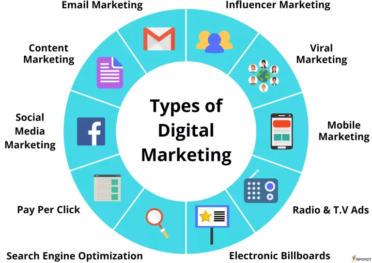 Types of Digital Marketing Tools: Boost Your Strategy With These Essential Resources
