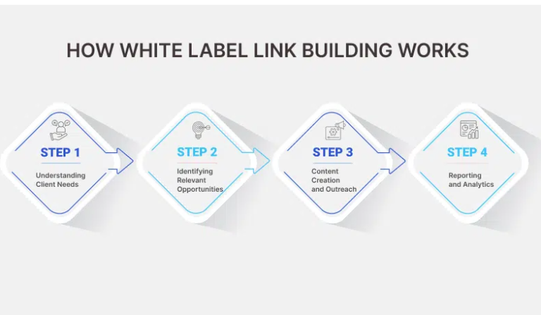 White Label Link Building for E-commerce Stores