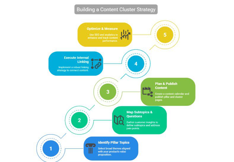 content cluster strategy