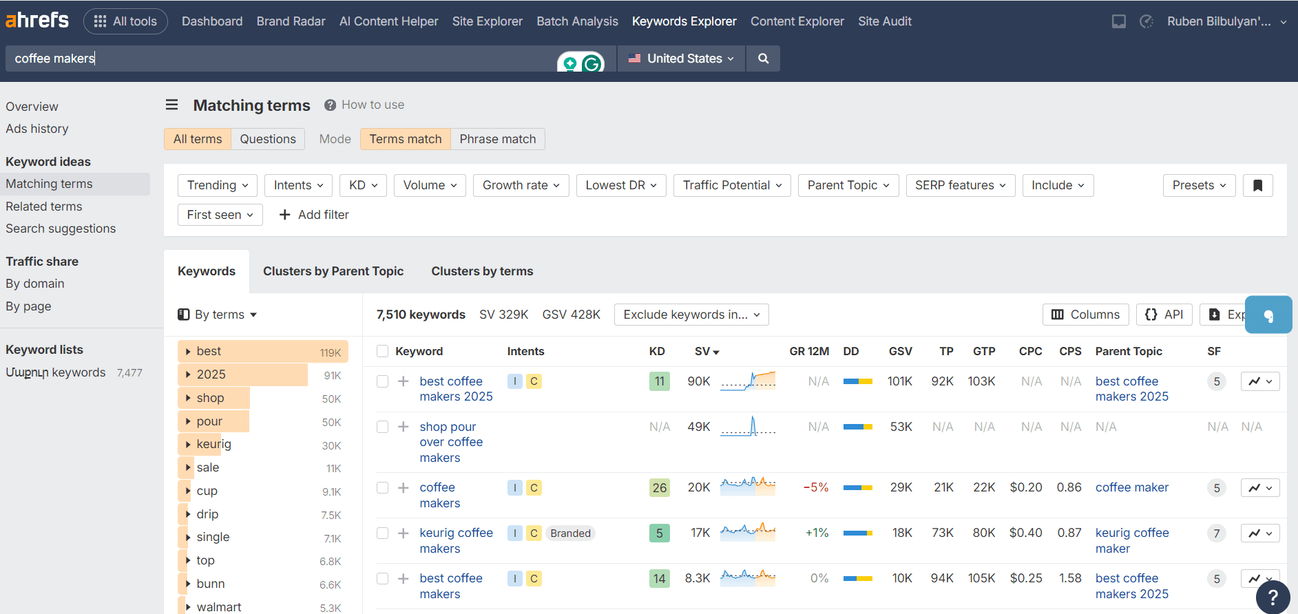 Keyword Research Tools