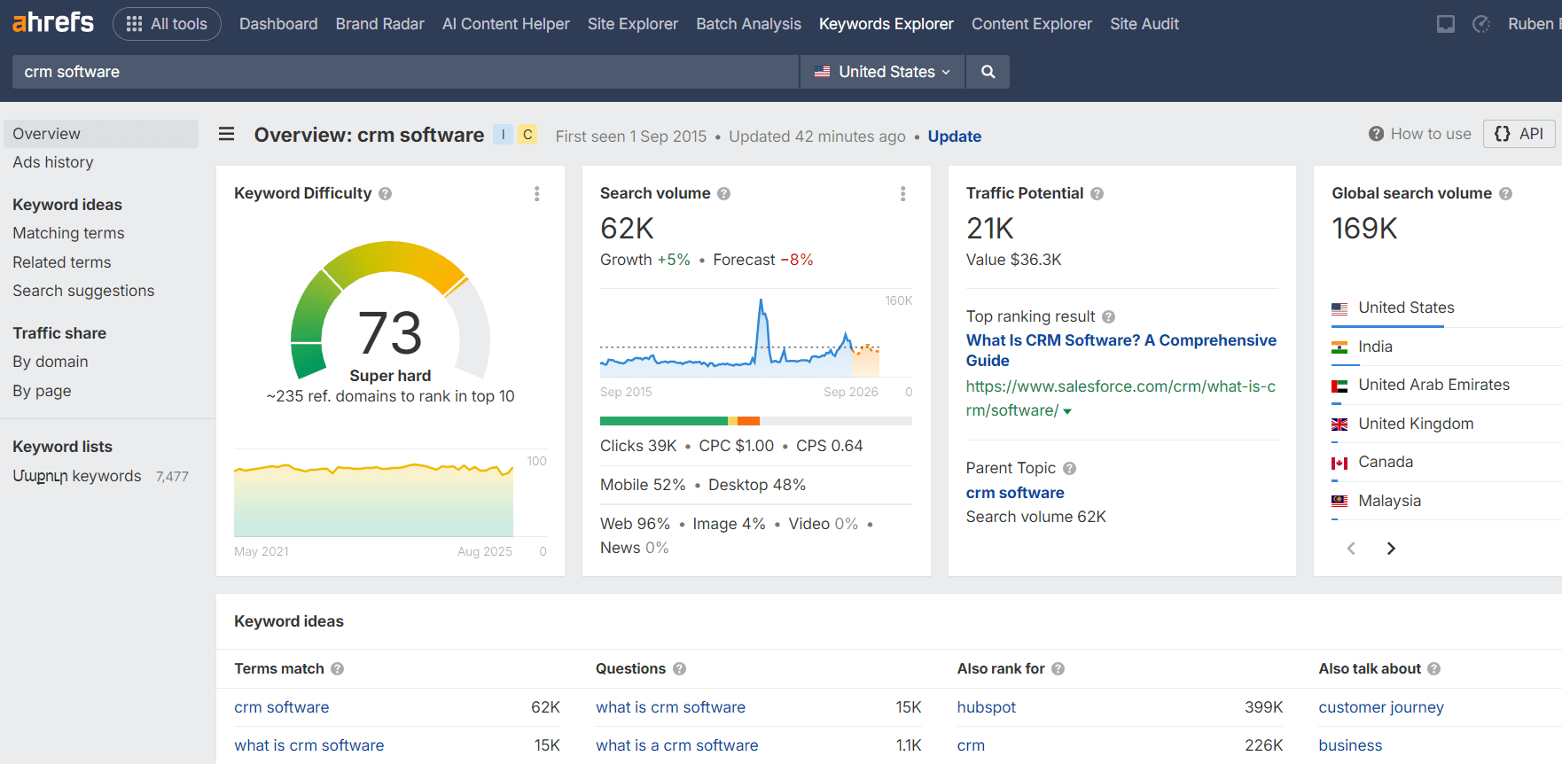 Here’s a screenshot of the Ahrefs keywords explorer tool