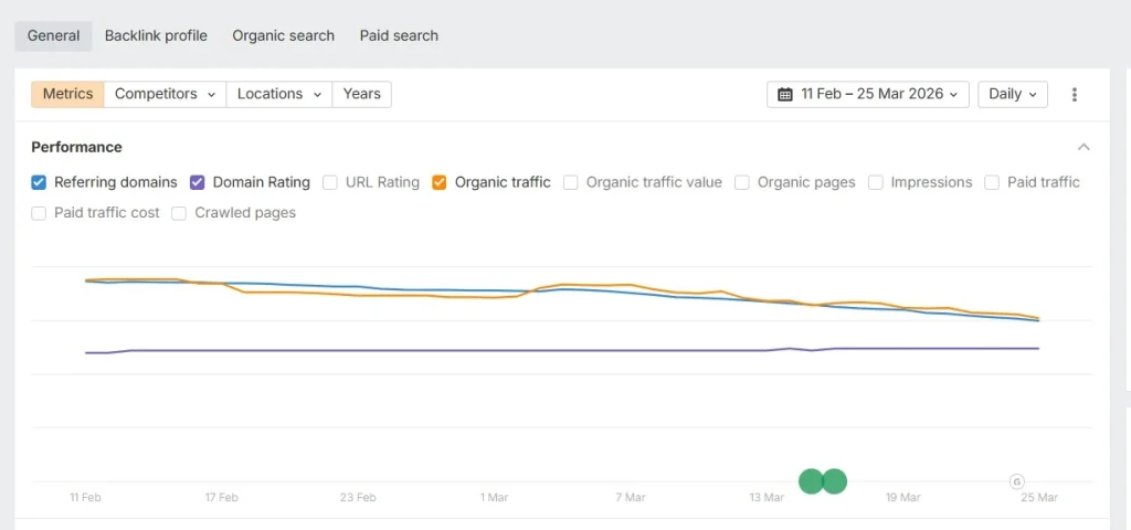 Screenshot of Ahrefs Site Explorer for metrics' change over time